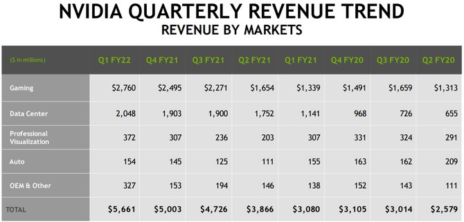NVIDIA prezentuje wyniki finansowe za pierwszy kwartał roku fiskalnego 2022 - kolejne rekordowe przychody działu Gaming [2]