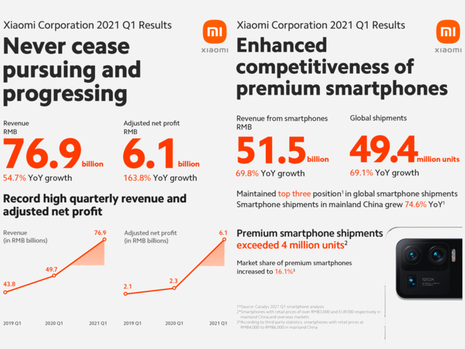 Xiaomi notuje rekordowe wyniki finansowe za Q1 2021. To efekt skutecznej strategii Smartphone × AIoT [2]
