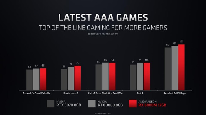 AMD Radeon RX 6800M, RX 6700M, RX 6600M - zapowiedź kart RDNA 2 dla laptopów. Konkurencja dla układów NVIDIA Ampere [8]