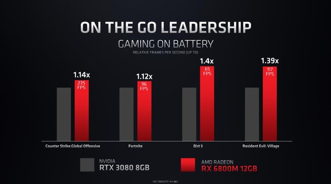 AMD Radeon RX 6800M, RX 6700M, RX 6600M - zapowiedź kart RDNA 2 dla laptopów. Konkurencja dla układów NVIDIA Ampere [9]