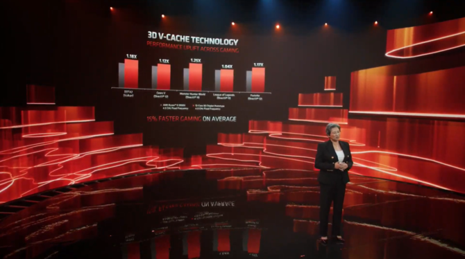 AMD 3D Chiplet - zaawansowana technologia łącząca chiplety ze stosami 3D ma przynieść dalszy wzrost wydajności w grach [6]
