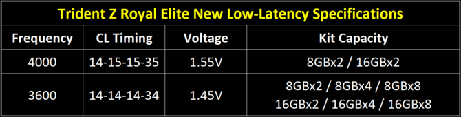 G.SKILL Trident Z Royal Elite - Ekstrawaganckie pamięci RAM DDR4 o taktowaniu do 4000 MHz i opóźnianiach CL14 [3]
