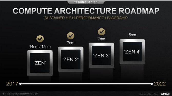 Procesory AMD Ryzen 7000 i karty graficzne Radeon RX 7000 mogą zadebiutować w czwartym kwartale 2022 roku [2]