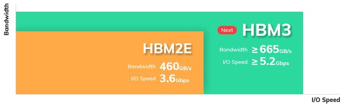 SK Hynix ujawnia pierwsze szczegóły dotyczące pamięci HBM3, charakteryzującymi się imponującą przepustowością [2]