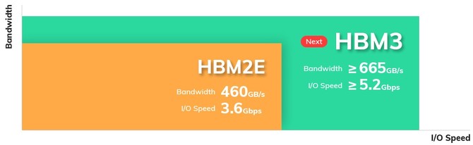 SK Hynix ujawnia pierwsze szczegóły dotyczące pamięci HBM3, charakteryzującymi się imponującą przepustowością [2]