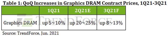 Ceny kart graficznych wzrosły drastycznie w ostatnich miesiącach, a mogą jeszcze bardziej podrożeć przez pamięci GDDR6 [3]