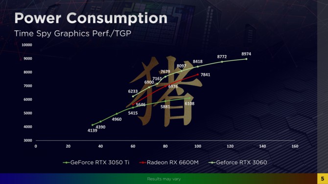 AMD Radeon RX 6600M vs NVIDIA GeForce RTX 3060 Laptop GPU - pierwsze testy wydajności układu NAVI 23 w laptopie [3]