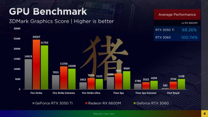AMD Radeon RX 6600M vs NVIDIA GeForce RTX 3060 Laptop GPU - pierwsze testy wydajności układu NAVI 23 w laptopie [4]