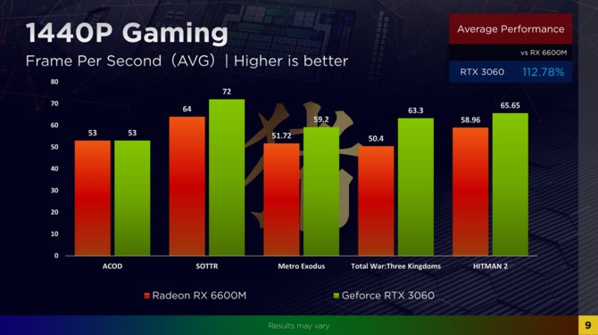 AMD Radeon RX 6600M vs NVIDIA GeForce RTX 3060 Laptop GPU - pierwsze testy wydajności układu NAVI 23 w laptopie [6]
