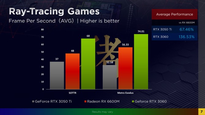 AMD Radeon RX 6600M vs NVIDIA GeForce RTX 3060 Laptop GPU - pierwsze testy wydajności układu NAVI 23 w laptopie [7]