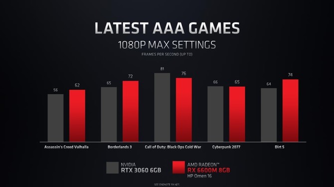 AMD Radeon RX 6600M vs NVIDIA GeForce RTX 3060 Laptop GPU - pierwsze testy wydajności układu NAVI 23 w laptopie [10]
