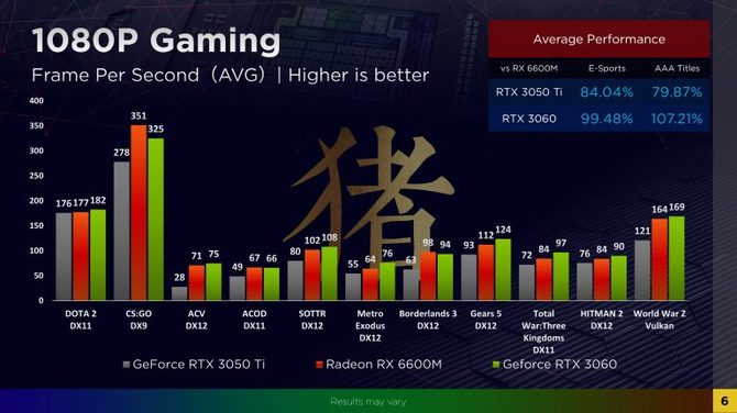 AMD Radeon RX 6600M vs NVIDIA GeForce RTX 3060 Laptop GPU - pierwsze testy wydajności układu NAVI 23 w laptopie [5]