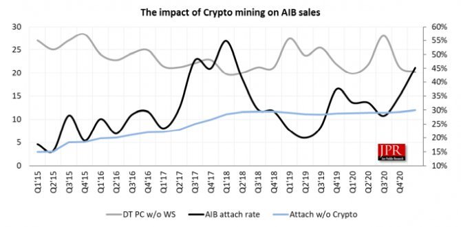 Nawet 700 tysięcy kart graficznych trafiło do kopaczy kryptowalut i spekulantów w pierwszym kwartale 2021 roku [2]