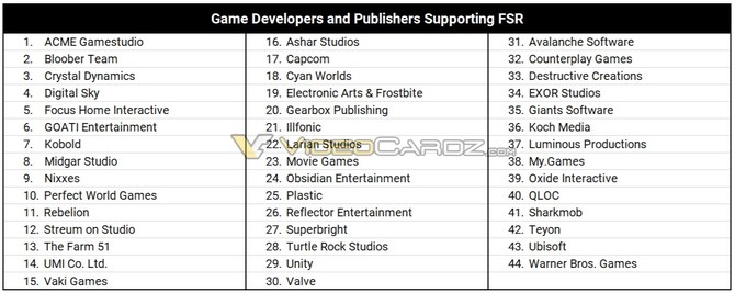 AMD FidelityFX Super Resolution - lista pierwszych gier oraz studiów wspierających technikę rekonstrukcji obrazu [3]
