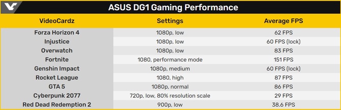 ASUS Iris Xe DG1 - pojawiła się pierwsza recenzja desktopowej karty graficznej Intel Xe-LP. Jaką wydajność oferuje? [6]