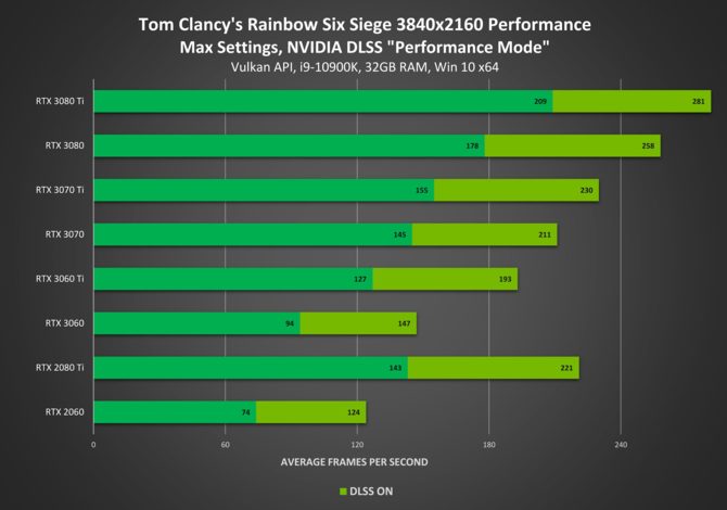 NVIDIA DLSS 2.2 - usprawniona pod kątem jakości obrazu technika pojawiła się w grze Rainbow Six: Siege [3]