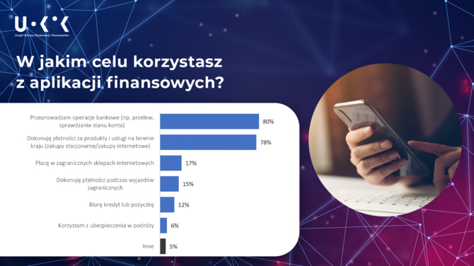 Mobile aplikacje finansowe: Wyniki badania nawyków użytkowników, bezpieczeństwa oraz problemów z działaniem [2]