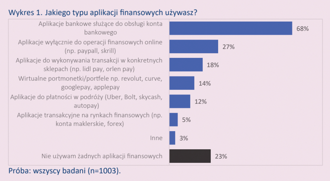 Mobile aplikacje finansowe: Wyniki badania nawyków użytkowników, bezpieczeństwa oraz problemów z działaniem [3]