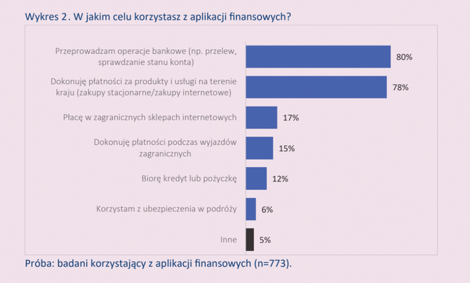 Mobile aplikacje finansowe: Wyniki badania nawyków użytkowników, bezpieczeństwa oraz problemów z działaniem [4]