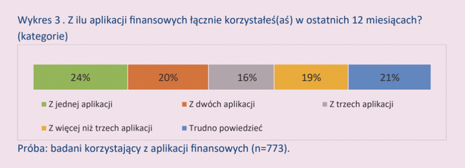 Mobile aplikacje finansowe: Wyniki badania nawyków użytkowników, bezpieczeństwa oraz problemów z działaniem [5]