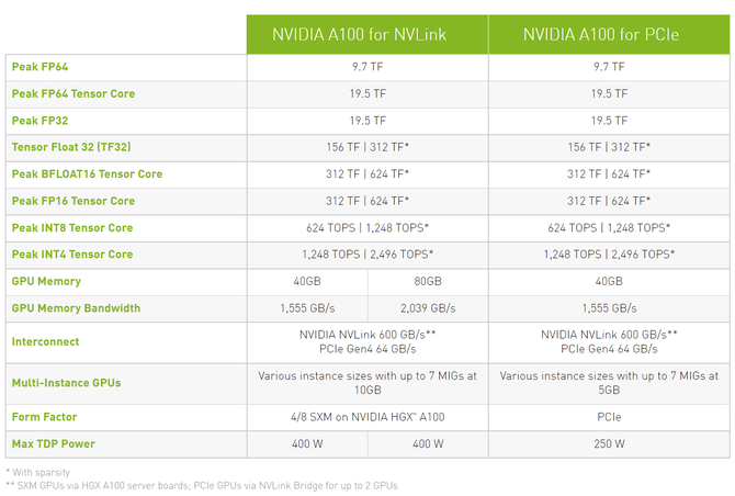 NVIDIA A100 - najmocniejszy akcelerator Ampere doczeka się wersji ze złączem PCIe oraz 80 GB pamięci HBM2e [3]