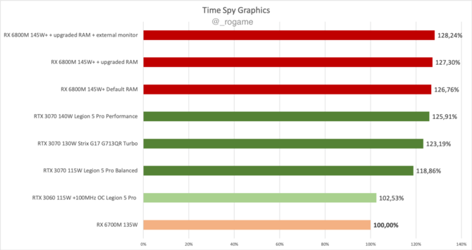 AMD Radeon RX 6700M - pierwsze wyniki mobilnej karty graficznej, będącej konkurencją dla GeForce RTX 3070 Laptop GPU [4]