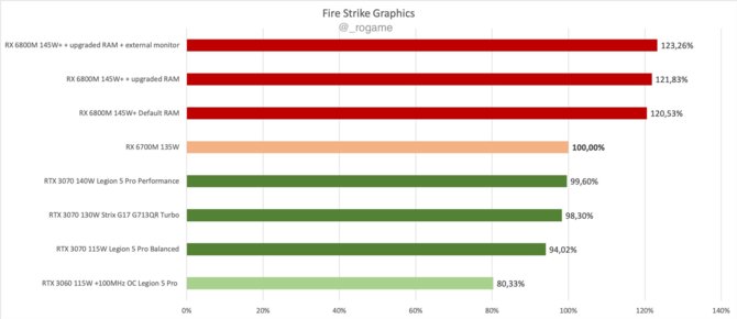 AMD Radeon RX 6700M - pierwsze wyniki mobilnej karty graficznej, będącej konkurencją dla GeForce RTX 3070 Laptop GPU [5]