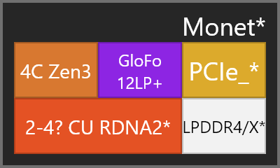 AMD Monet - informacje o budżetowych procesorach APU, które zastąpią serię Dali. Na pokładzie rdzenie Zen 3 i iGPU RDNA 2 [2]