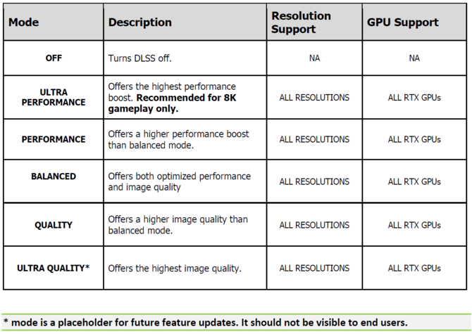 NVIDIA DLSS doczeka się trybu Ultra Quality, podobnie jak AMD FidelityFX Super Resolution. Otrzymamy lepszą jakość obrazu [2]