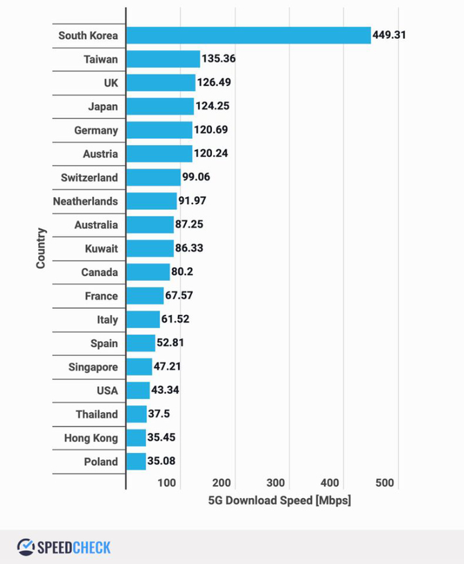 5G na świecie: W prędkości przoduje Korea Południowa, Tajwan i UK. Polska znalazła się na 19. miejscu [2]