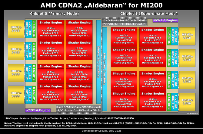 AMD Instinct MI200 - nowe informacje na temat specyfikacji akceleratora graficznego, opartego na budowie typu MCM [3]