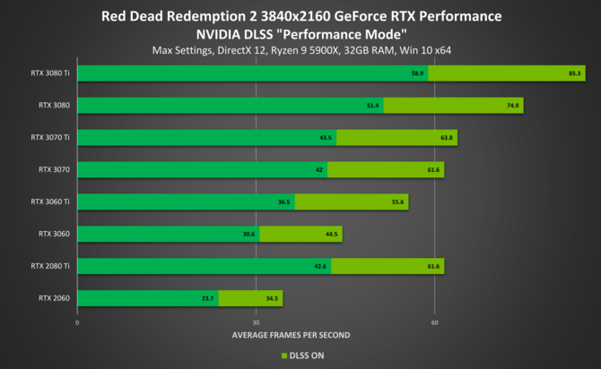 Red Dead Redemption 2 już z obsługą techniki NVIDIA DLSS - wzrost wydajności w 4K sięga 45% na kartach GeForce RTX [4]