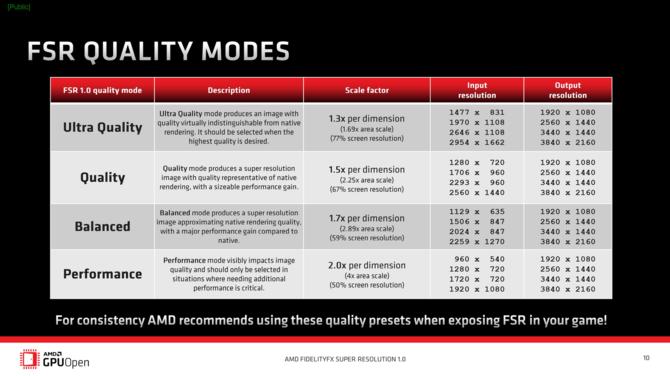 AMD FidelityFX Super Resolution zostało upublicznione - dostęp do techniki będzie jeszcze łatwiejszy, wkrótce wsparcie w Unity [3]