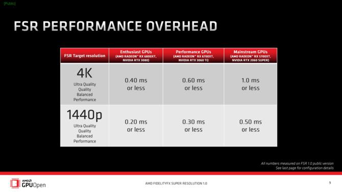 AMD FidelityFX Super Resolution zostało upublicznione - dostęp do techniki będzie jeszcze łatwiejszy, wkrótce wsparcie w Unity [5]