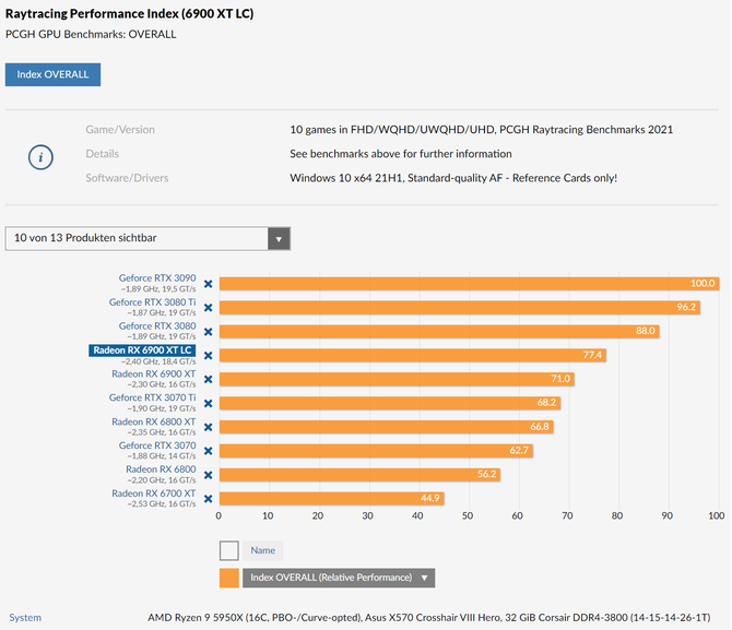 AMD Radeon RX 6900 XT LC - karta graficzna doczekała się pierwszej recenzji. Jak spisuje się najmocniejszy układ RDNA 2? [4]