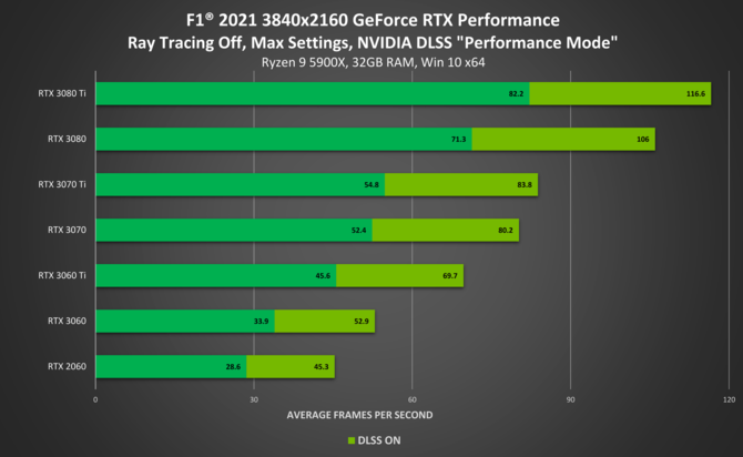 F1 2021 debiutuje na PC ze wsparciem dla Ray Tracingu oraz DLSS - wzrost wydajności w 4K sięga nawet 65% na GeForce RTX [2]