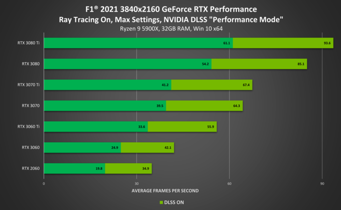 F1 2021 debiutuje na PC ze wsparciem dla Ray Tracingu oraz DLSS - wzrost wydajności w 4K sięga nawet 65% na GeForce RTX [3]