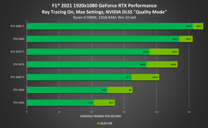 F1 2021 debiutuje na PC ze wsparciem dla Ray Tracingu oraz DLSS - wzrost wydajności w 4K sięga nawet 65% na GeForce RTX [5]