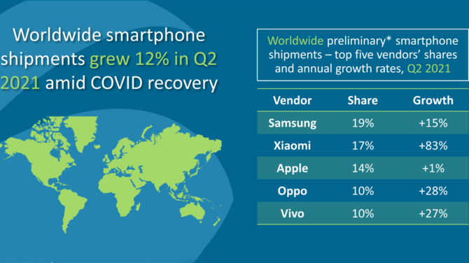 Xiaomi pokonuje Apple, OPPO i Vivo, zajmując drugie miejsce na liście największych dostawców smartfonów na świecie [1]