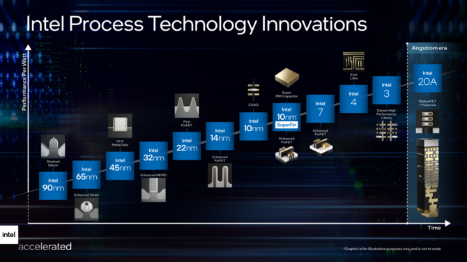Intel ogłasza zmiany w litografiach - Alder Lake z procesem Intel 7. Na horyzoncie także Intel Å20 z rewolucyjnym RibbonFET [5]