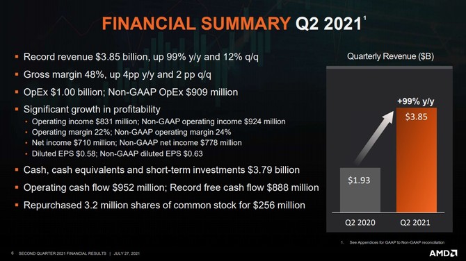 AMD chwali się rekordowym przychodem za drugi kwartał 2021 roku oraz potwierdza premiery Zen 4 i RDNA 3 w 2022 roku [3]