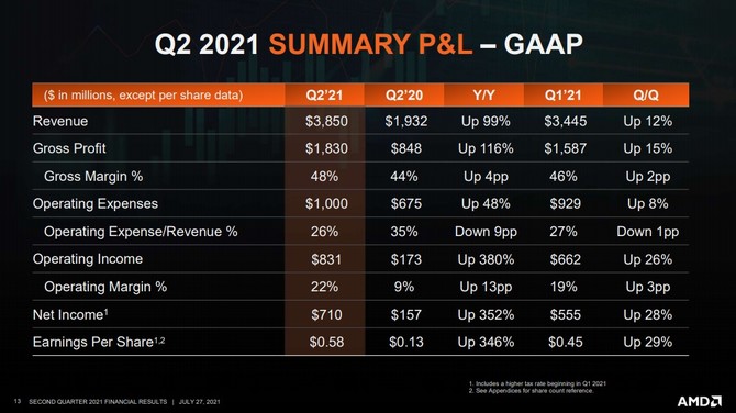 AMD chwali się rekordowym przychodem za drugi kwartał 2021 roku oraz potwierdza premiery Zen 4 i RDNA 3 w 2022 roku [4]