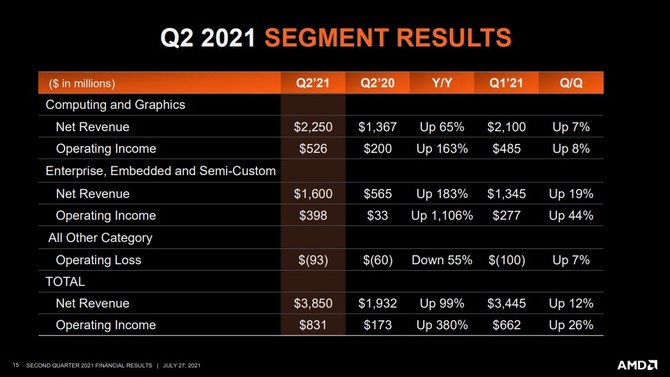 AMD chwali się rekordowym przychodem za drugi kwartał 2021 roku oraz potwierdza premiery Zen 4 i RDNA 3 w 2022 roku [5]