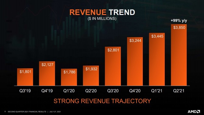 AMD chwali się rekordowym przychodem za drugi kwartał 2021 roku oraz potwierdza premiery Zen 4 i RDNA 3 w 2022 roku [6]