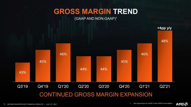 AMD chwali się rekordowym przychodem za drugi kwartał 2021 roku oraz potwierdza premiery Zen 4 i RDNA 3 w 2022 roku [7]