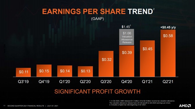 AMD chwali się rekordowym przychodem za drugi kwartał 2021 roku oraz potwierdza premiery Zen 4 i RDNA 3 w 2022 roku [8]