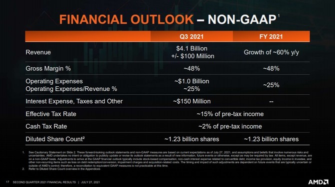 AMD chwali się rekordowym przychodem za drugi kwartał 2021 roku oraz potwierdza premiery Zen 4 i RDNA 3 w 2022 roku [9]