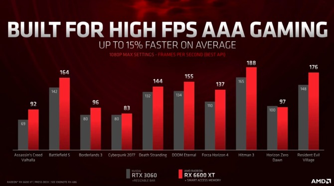 AMD Radeon RX 6600 XT oficialmente.  La nueva tarjeta gráfica Navi 23 XT tiene un precio de $ 379 [3]