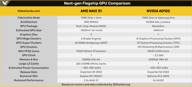 NVIDIA Ada Lovelace i AMD RDNA 3 - flagowe układy graficzne AD102 i NAVI 31 z ogromnym apetytem na energię [3]