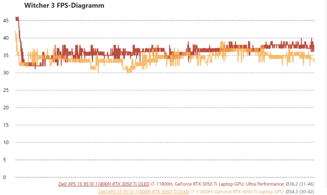 Dell XPS 15 9510 ma problemy z osiągami karty NVIDIA GeForce RTX 3050 Ti - wydajność spada poniżej GeForce GTX 1650 Ti [2]